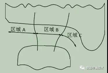 Wheel rail contact function area Wheel rail contact function area