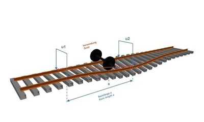 What is Track Quality Index(TQI)?